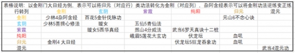 太吾绘卷混元内功怎么练 太吾绘卷混元内功修炼方法