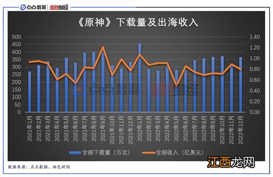 点点数据&amp;面包财经：《原神》两年出海收入超20亿美元，日本为海外第一大市场