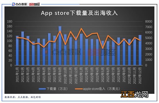 点点数据&amp;面包财经：《原神》两年出海收入超20亿美元，日本为海外第一大市场