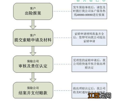 线上保险公司理赔流程？