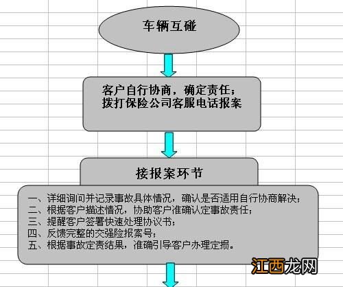 线上保险公司理赔流程？