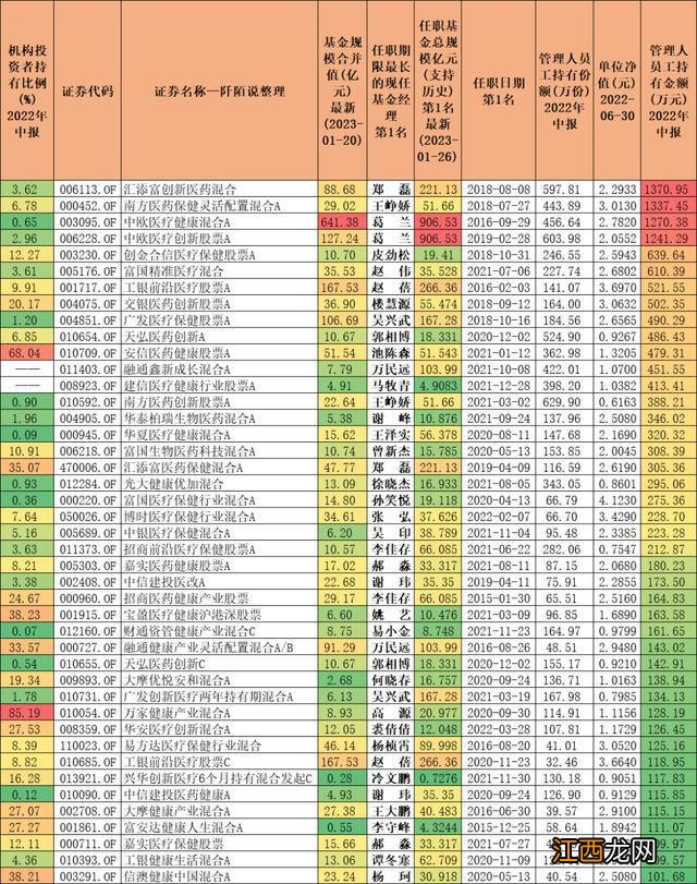 医药基金大盘点，这只被24只FOF买入，基金经理去年进行了自购