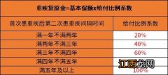 达尔文6号重疾险网上怎么买？