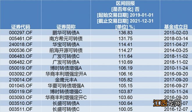 硬核选基丨领涨债基，最高15天涨超9%！这类小众产品正快速“回血”，你了解吗?