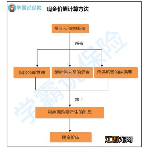 增额终身寿险减额退保的要求是什么？