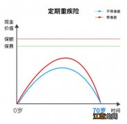 重疾险和定期寿险有现金价值吗？