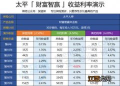 年金保险比银行理财收益高吗？