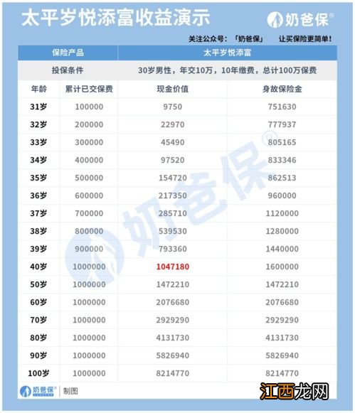 太平岁悦添富终身寿险存满10年可取出来吗？