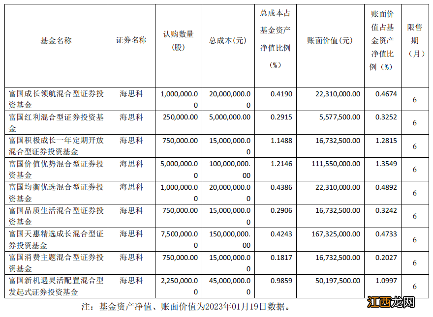 富国基金旗下9只基金参与海思科非公开发行股票认购