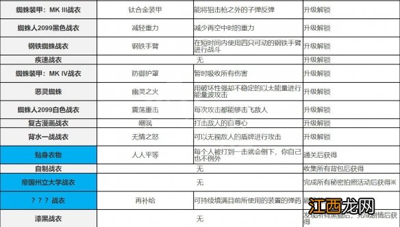 漫威蜘蛛侠重制版战衣介绍-蜘蛛侠重制版新增战衣介绍