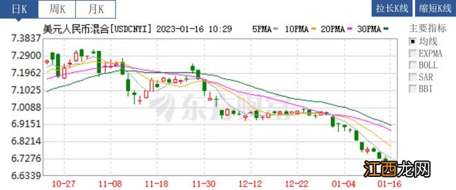 在岸、离岸人民币对美元汇率一度升破6.7，创半年以来新高