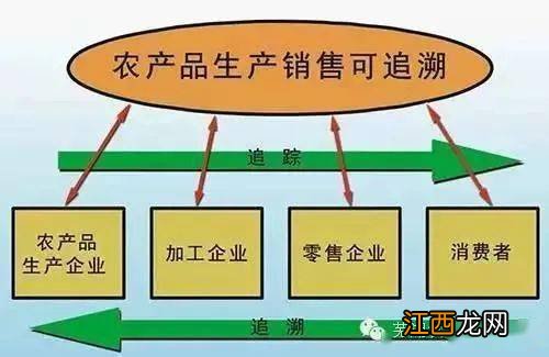 农产品生产为第几产业，农产品生产记录应保存几年