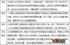 高三历史关于工业革命的知识点整理 有哪些必背知识