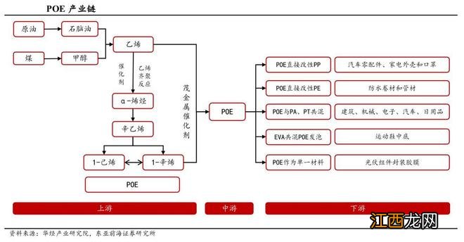 需求看涨POE胶膜受热捧，粒子保供成2023年关键