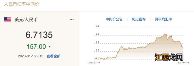 半年来首次突破6.70关口！人民币持续上冲