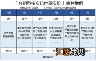 平安福重疾险分组不？