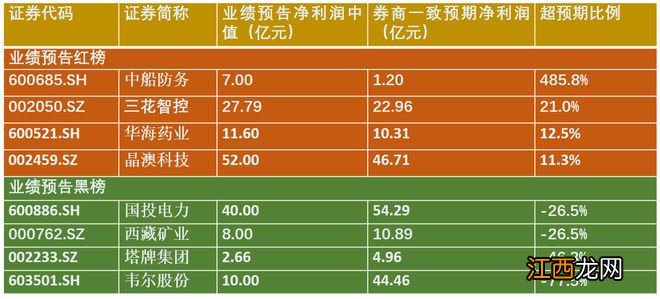 业绩红黑榜 | 拟计提13.4亿跌价准备，韦尔股份业绩低于券商预期77%