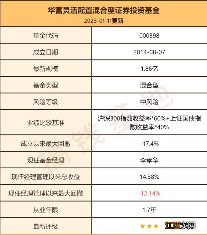 华富灵活配置最新持仓，基金经理押中风口规模翻15倍，但劝你别买