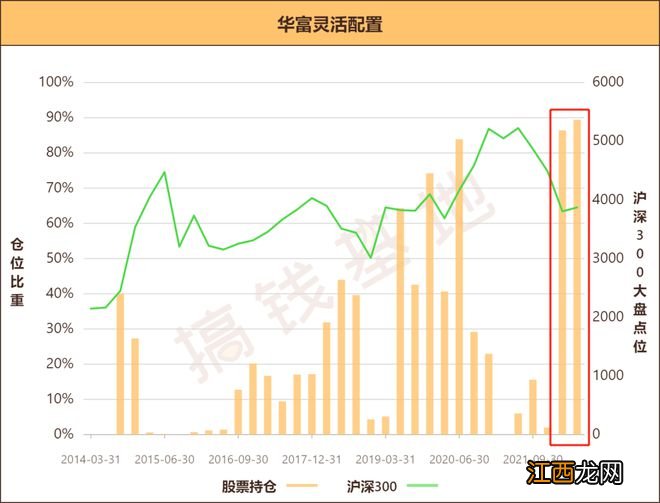 华富灵活配置最新持仓，基金经理押中风口规模翻15倍，但劝你别买