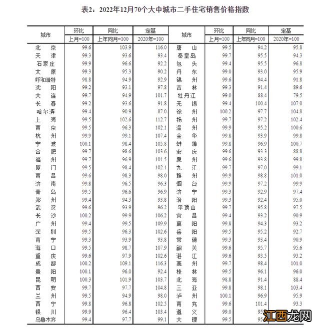 国家统计局城市司首席统计师绳国庆解读2022年12月份商品住宅销售价格变动情况统计数据