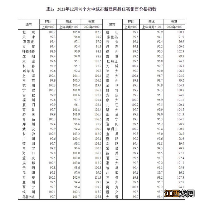 国家统计局城市司首席统计师绳国庆解读2022年12月份商品住宅销售价格变动情况统计数据