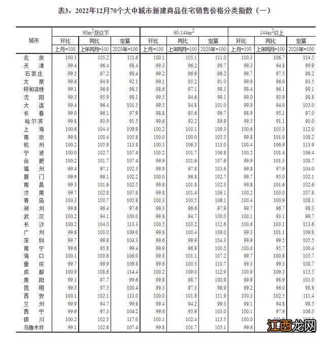 国家统计局城市司首席统计师绳国庆解读2022年12月份商品住宅销售价格变动情况统计数据