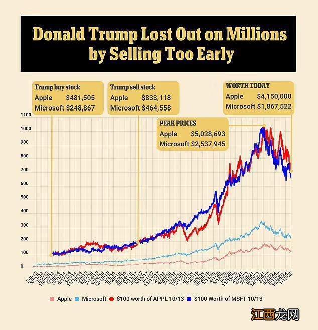 卖出苹果和微软股票太早了，前美国总统特朗普错失 500 万美元