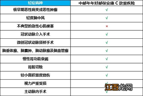 中邮保险邮保安康c款保险条款是什么？