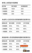 意外医疗险报销需要什么资料？