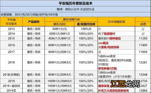 平安福交20年后退保损失多少？