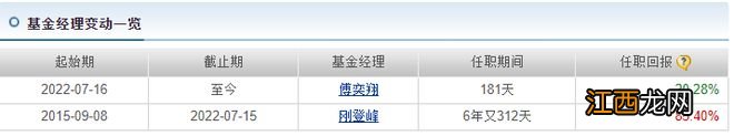 东方红资管2022年35只基金跌逾20%最高跌幅36.7%