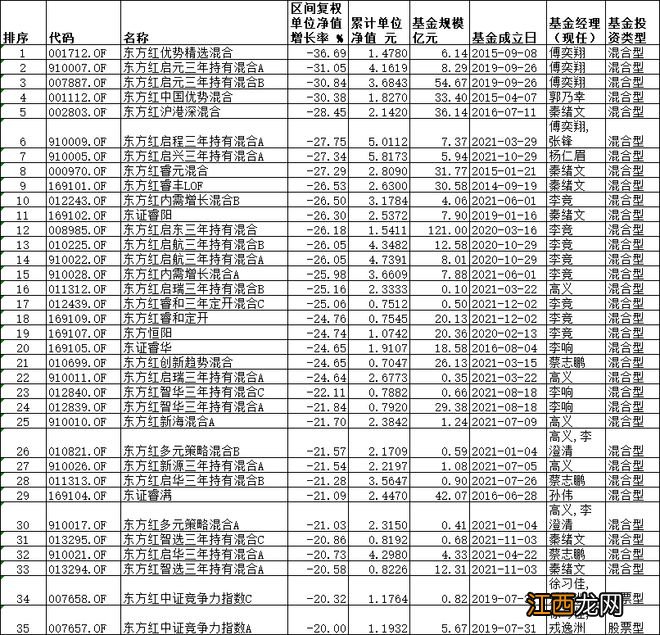 东方红资管2022年35只基金跌逾20%最高跌幅36.7%