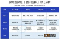 医疗险跟重疾险区别是什么？