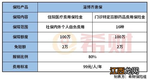 淄博齐惠保怎么报销？