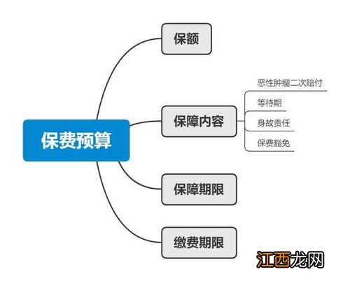 车险保额与保费的关系