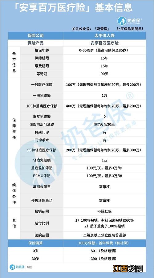 太平洋安享百万医疗有犹豫期吗？