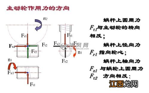 关于蜗杆传动的受力分析