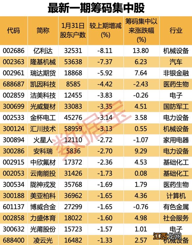 最新筹码集中名单！走势强于大盘，最猛个股业绩预增超4倍