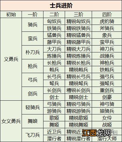 三国群英传国战版新手避坑攻略 三国群英传国战版新手升级士兵锻造攻略