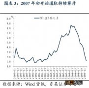 加息可以抑制通胀吗？