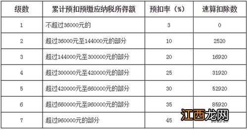 5000以上扣税标准