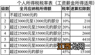 5000以上扣税标准