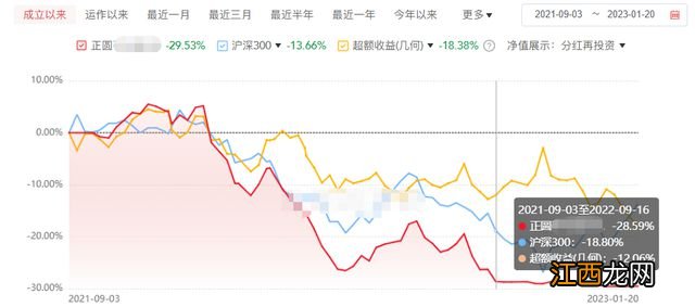 2022跌30%，1月反弹不到5%，这几家百亿私募跟跌不跟涨？