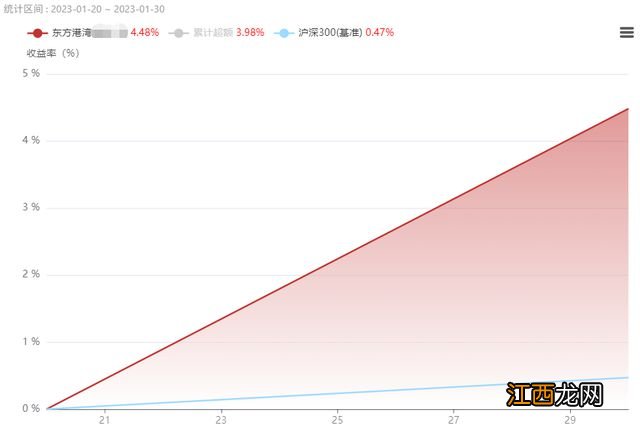 2022跌30%，1月反弹不到5%，这几家百亿私募跟跌不跟涨？