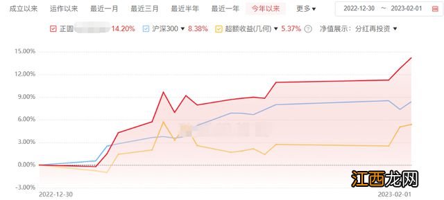 2022跌30%，1月反弹不到5%，这几家百亿私募跟跌不跟涨？