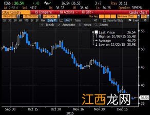 布伦特原油交易时间规则