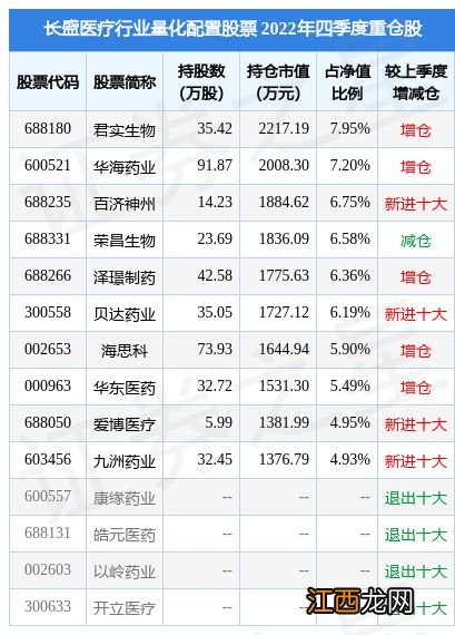 2月2日泽璟制药-U涨9.87%，长盛医疗行业量化配置股票基金重仓该股