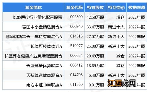 2月2日泽璟制药-U涨9.87%，长盛医疗行业量化配置股票基金重仓该股