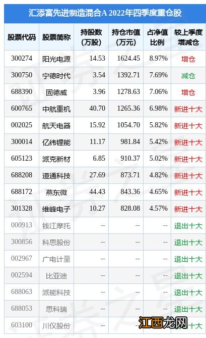 2月2日燕东微涨11.11%，汇添富先进制造混合A基金重仓该股