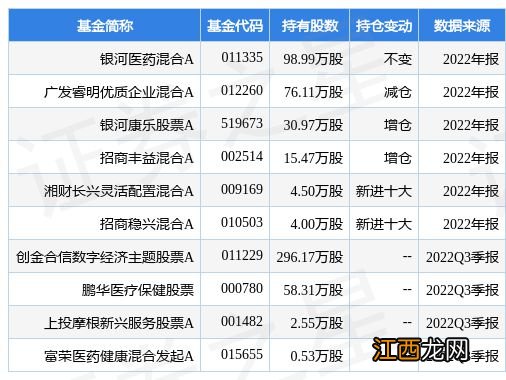 2月2日振德医疗涨5.00%，银河医药混合A基金重仓该股